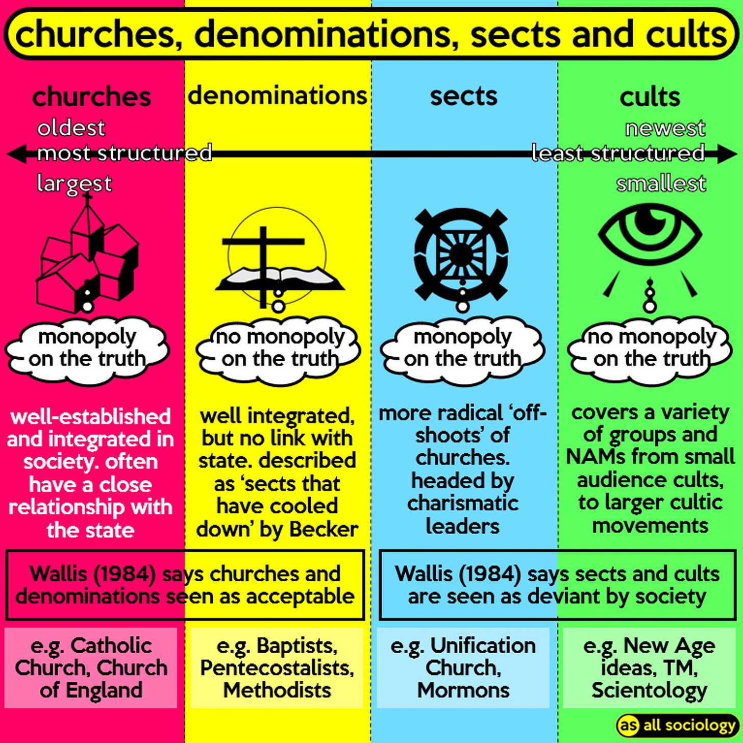 Churches, denominations, sects and cults : r/coolguides