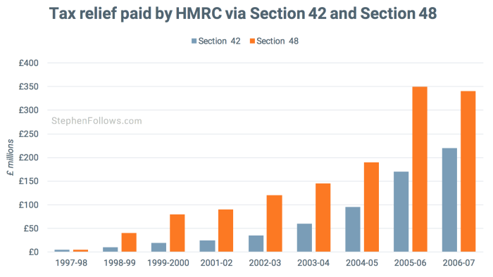 UK film tax breaks section 42 and 48