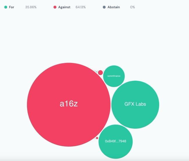 A16z votes against proposal to deploy Uniswap v3 on BNB Chain