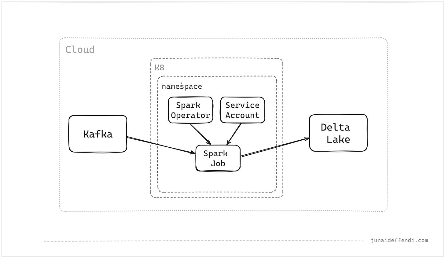 Spark Streaming Architecture on K8