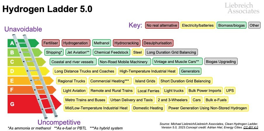 The Hydrogen Ladder, Version 5.0