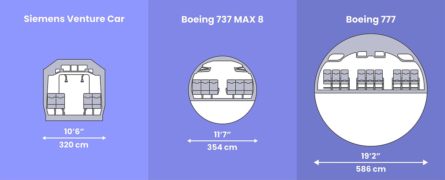 Cross section diagrams of various airplane types and an Amtrak train.