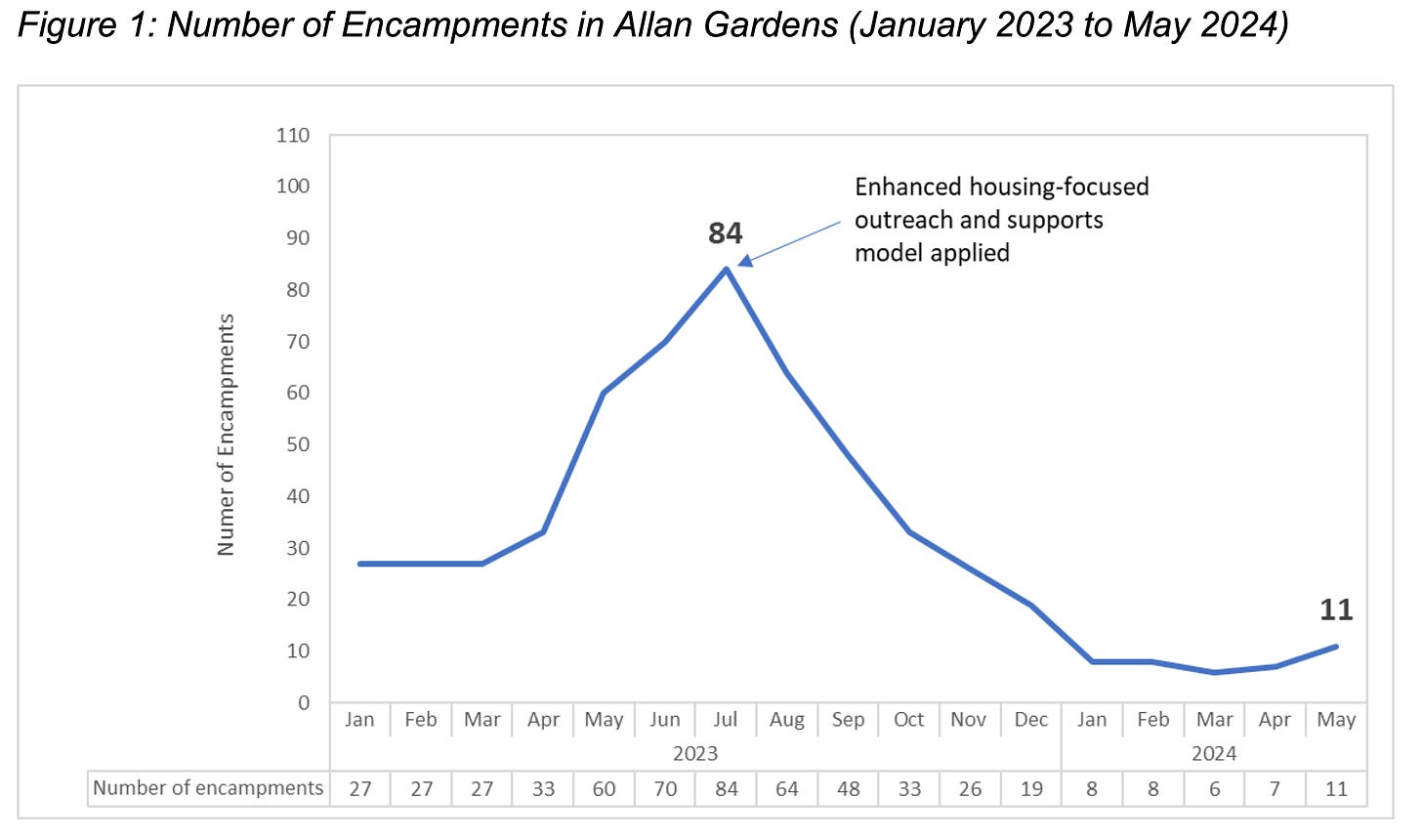 Chart from report - line graph showing number of encampments in Allan Gardens, showing steep decline