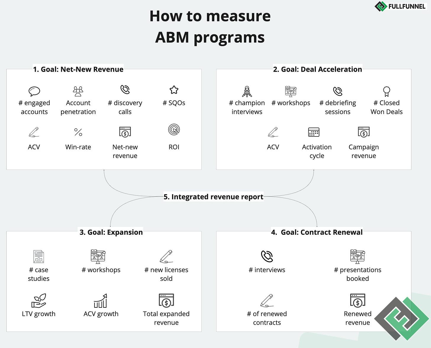 ABM metrics