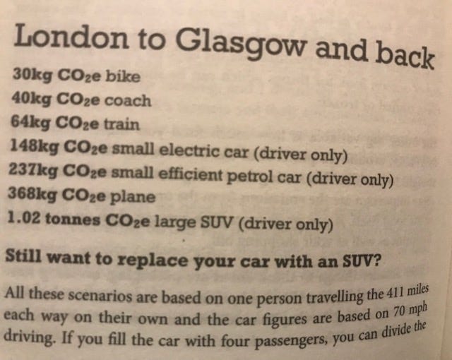 comparison of greenhouse gas emissions for different modes of travel between London and Glasgow