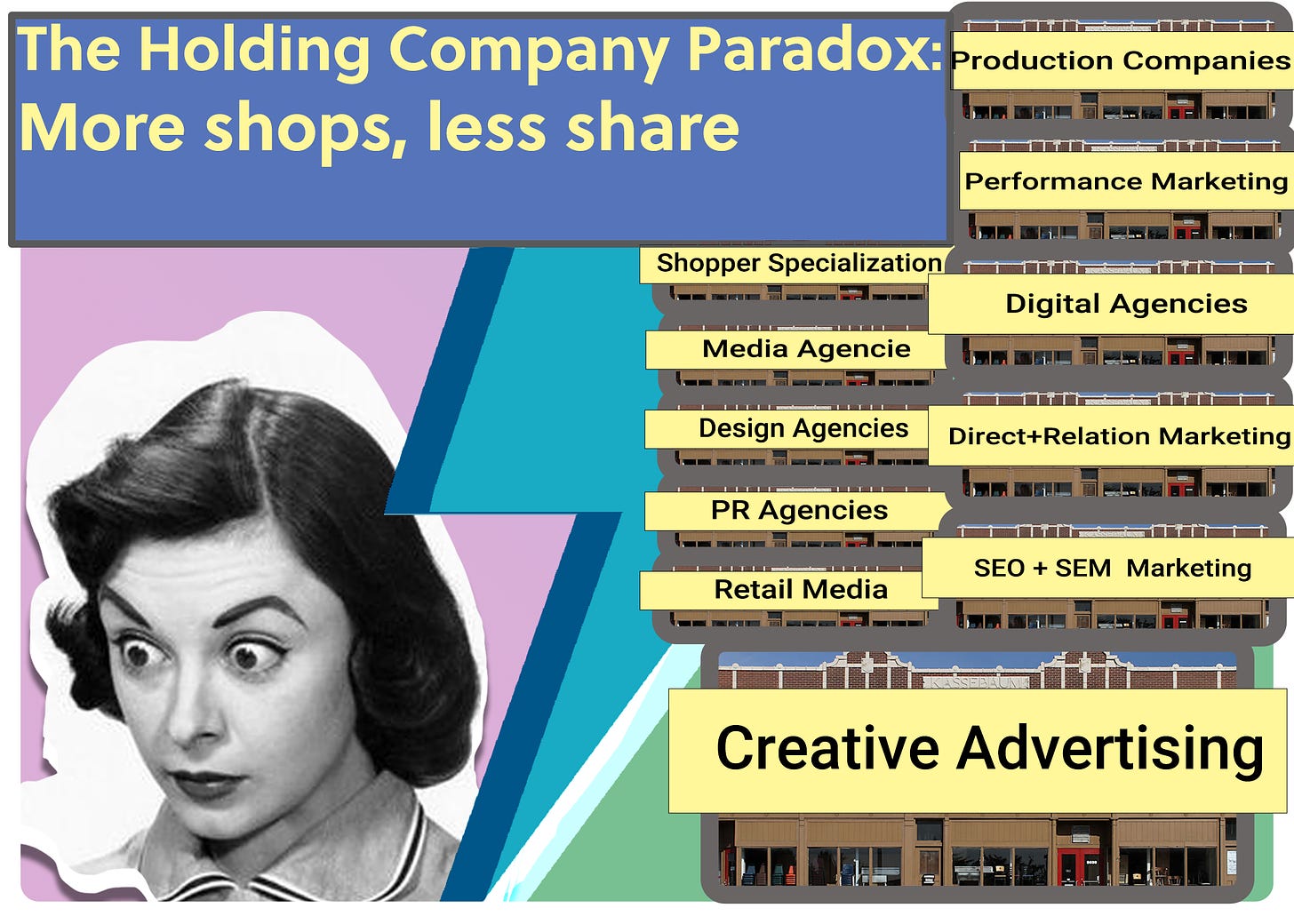 "Title card image in duotone featuring a shocked woman on one side. The opposite side compresses various client services into a tight space, showcasing storefronts labeled 'Shopper Specialization,' 'Media Agencies,' 'Design Agencies,' 'PR Agencies,' 'Retail Media,' 'Production Companies,' 'Performance Marketing,' 'Digital Agencies,' 'Direct+Relation Marketing,' and 'SEO+SEM Marketing.' All these shops are stacked above one labeled 'Creative Advertising.' The image title, 'The Holding Company Paradox: More shops, less share,' is prominently displayed."