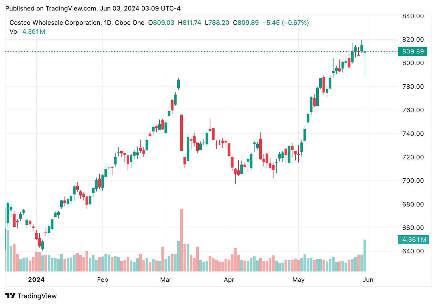 TradingView chart