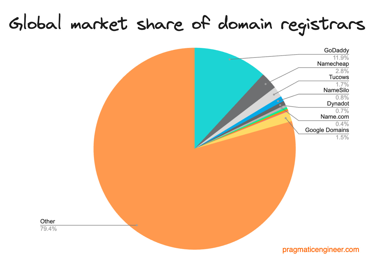 The global market share of domain registrars, based on the total number of domain names managed. Only GoDaddy has double digit market share. Source: Domain Name Stat