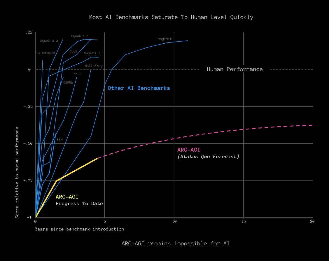 AI Benchmark Saturation Chart