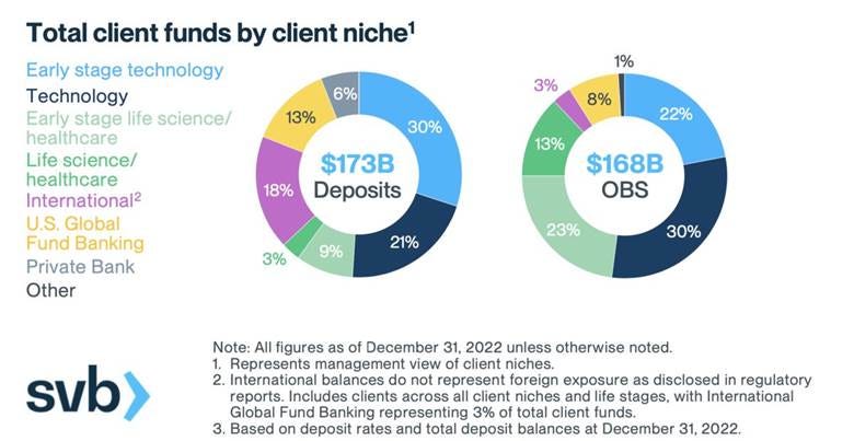 SVB Crisis: Venture Capital Loses Its Relevance - Bloomberg