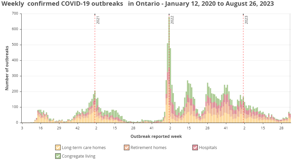 Chart showing weekly confirmed COVID-19 outbreaks in Ontario from January 12th, 2020 to August 26th, 2023. There is a peak just under 100 in Spring 2020, a peak around 200 around New Year's 2021, a peak around 700 around new year's 2022, a consistently elevated state in 2022 and early 2023 with 3 peaks around 250 and one around 180, a decline throughout 2023 to around 10, and a notable increase in recent weeks to around 60 or 70.