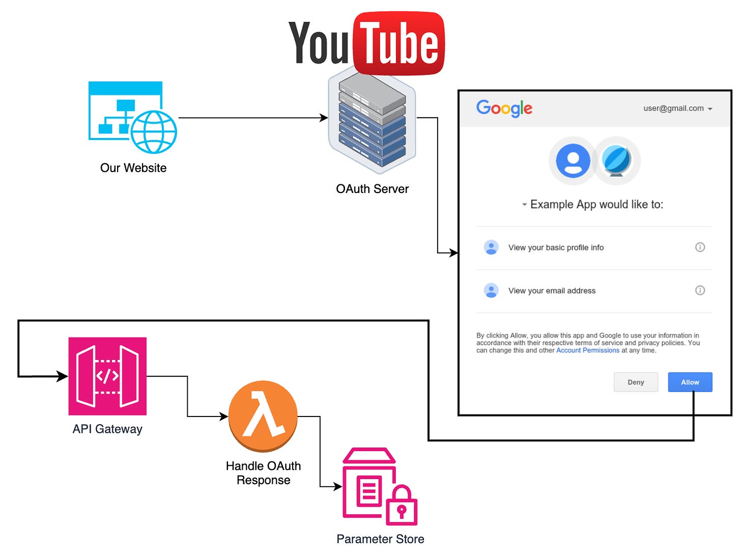 diagram of the ‘connect your channel’ functionality. 