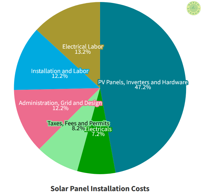 Solar energy facts: The cost distribution of solar energy installment. PV panels, interters and hardware take majority of cost share.