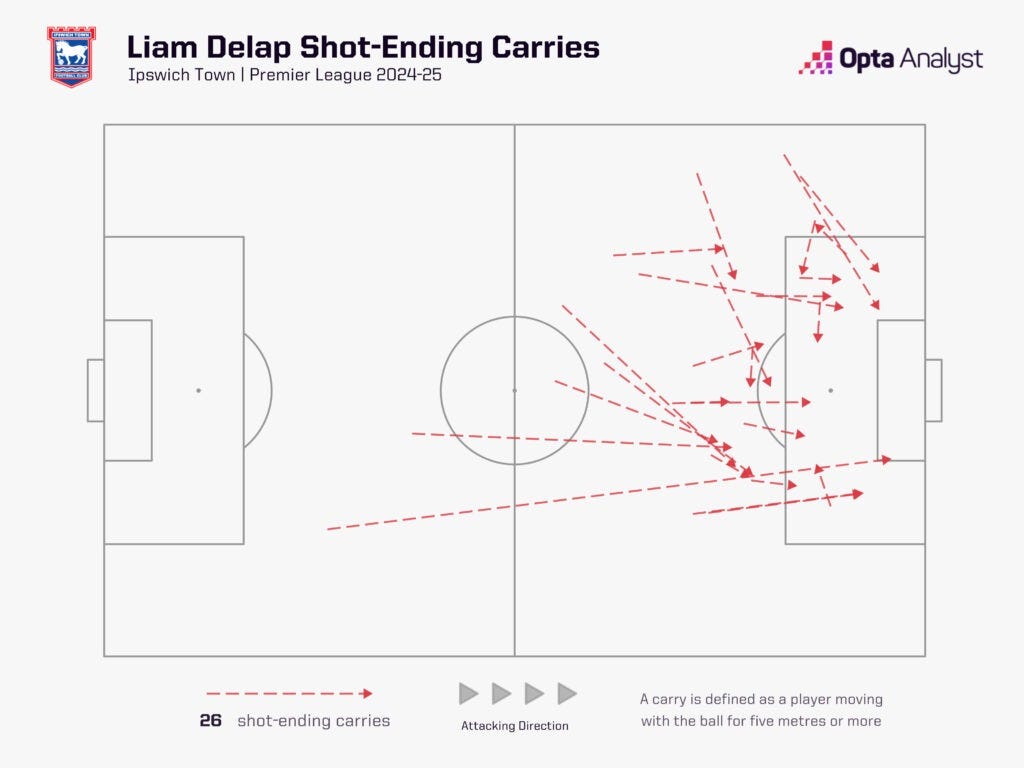 Liam Delap shot-ending carries 2024-25 PL Liam Delap shot-ending carries 2024-25 PL