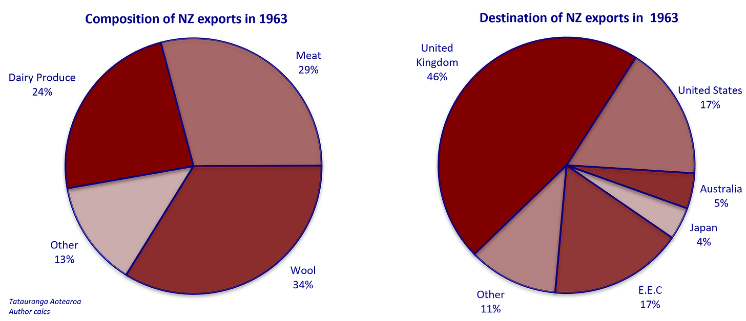 Figure shows 2 pie charts, showing the composition of NZ's 1963 export earnings; first, by product category; second, by market destination. The first pie shows 4 product categories with the largest "Wool" taking a 34% share of the pie, with "Meat" at 29%, and "Dairy Produce" at 24%. The second pie shows 6 country destinations with the largest "United Kingdom" taking a 46% share of the pie, with "United States" at 17%, and "E.E.C." at 17%.