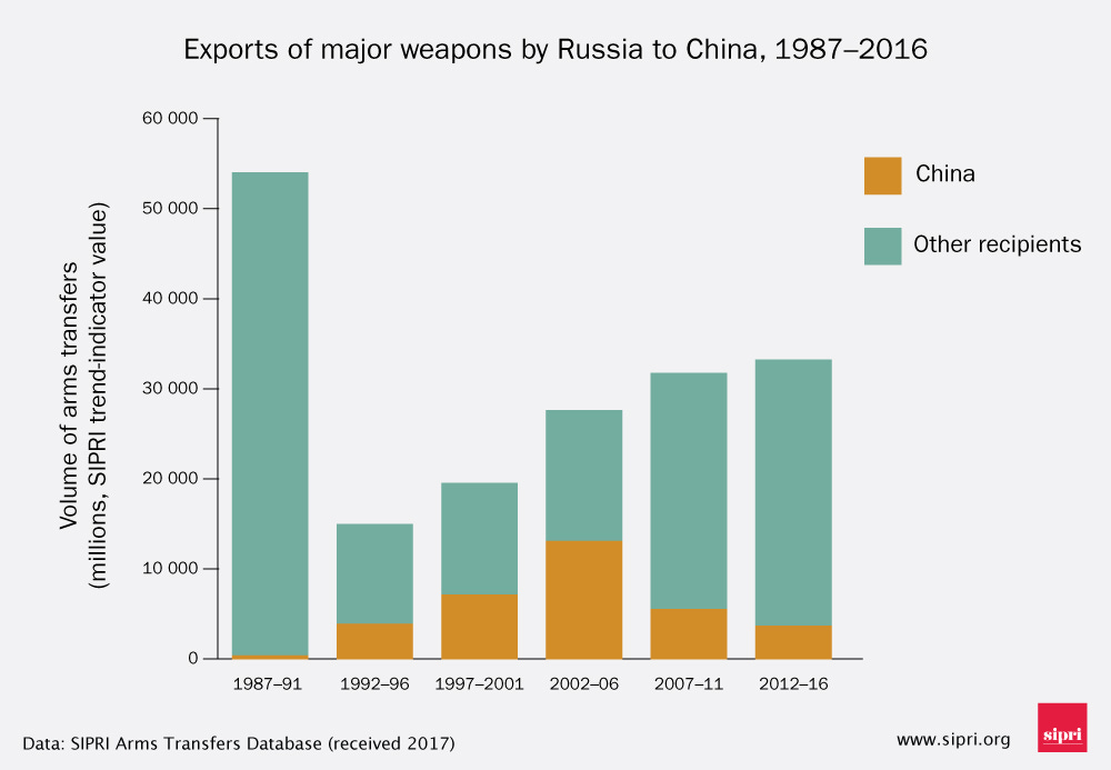 China, Russia and the shifting landscape of arms sales | SIPRI