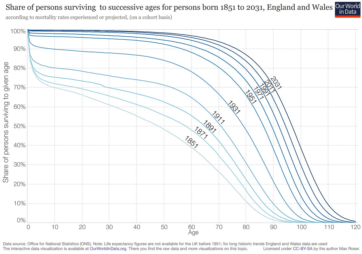 Survival curves uk