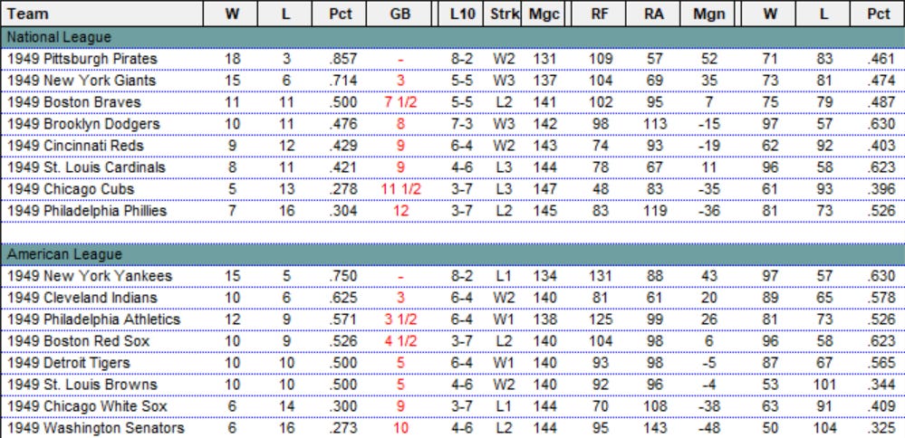 Diamond Mind Baseball Standings