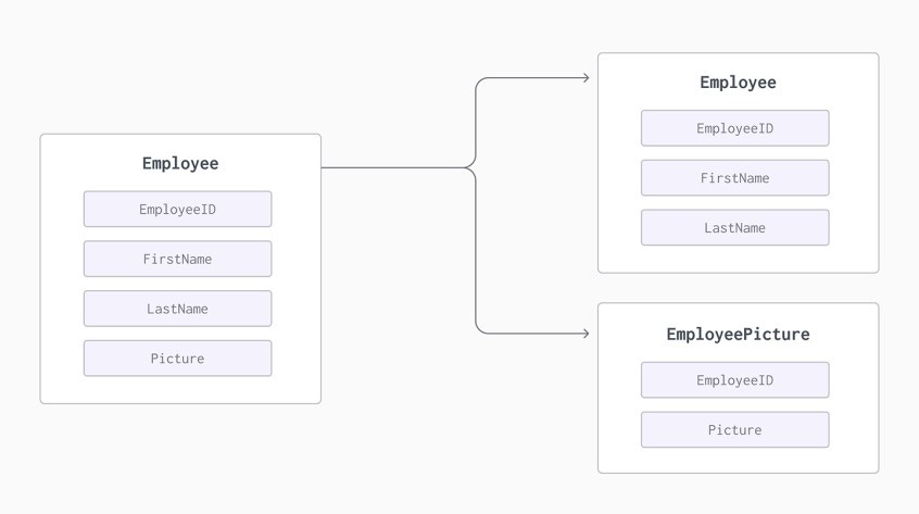 Diagram of Employee Partition