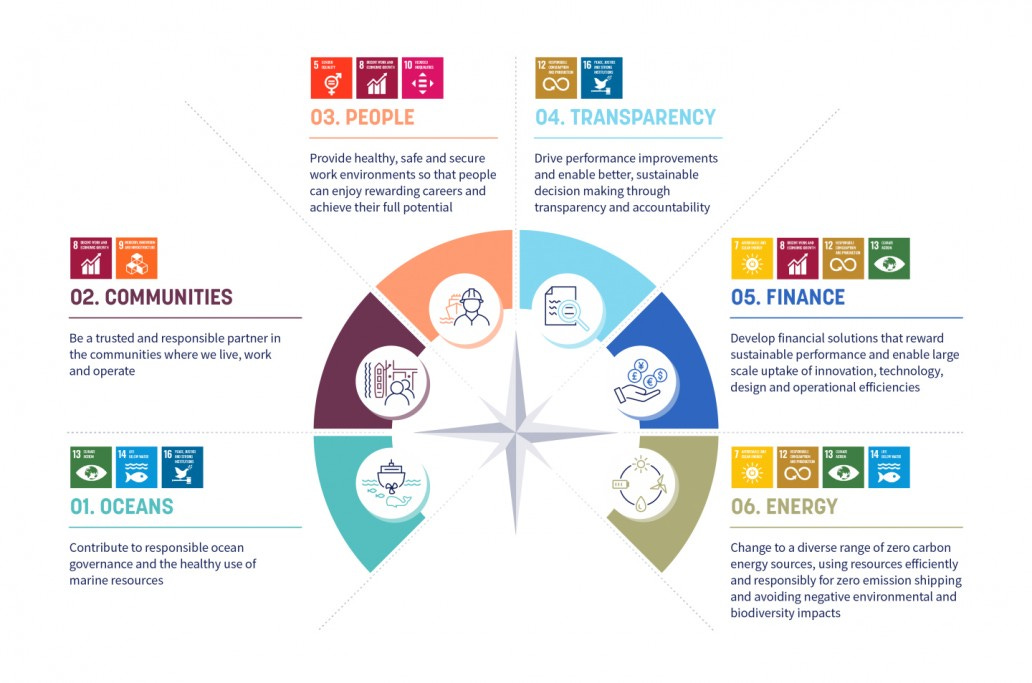 Roadmap to a Sustainable Shipping Industry