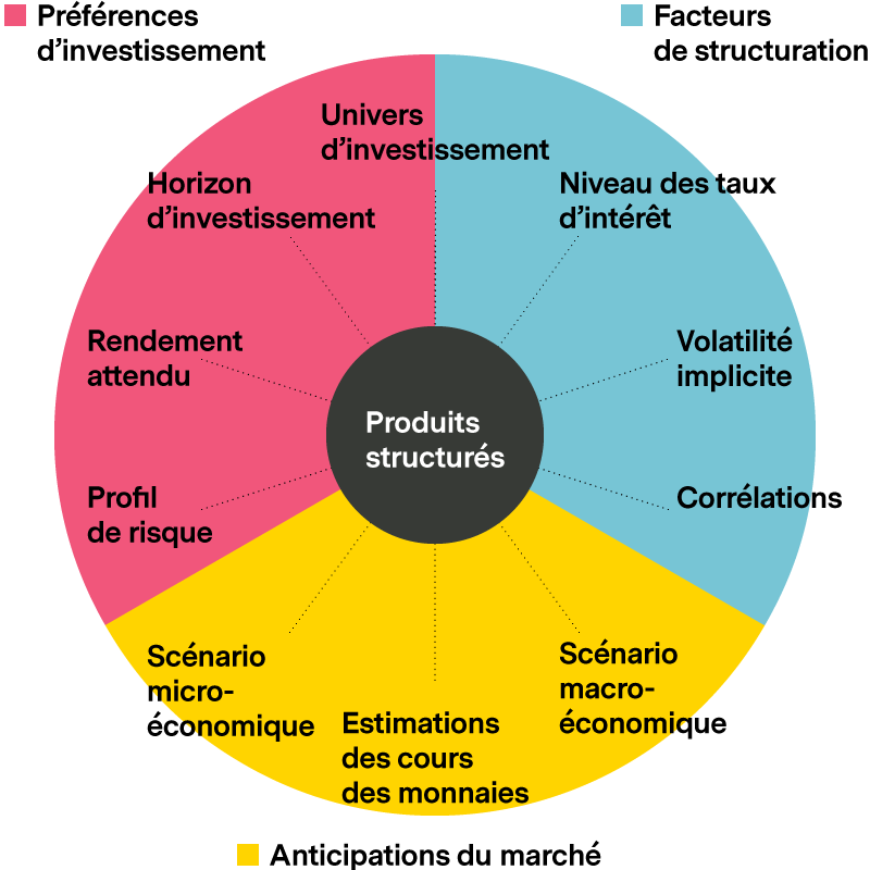 Produits structurés: comment faire face à la volatilité