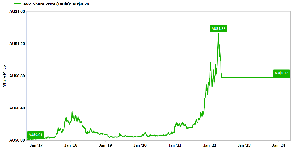 A stock chart showing AVZ Minerals’ share price since acquiring Manono
