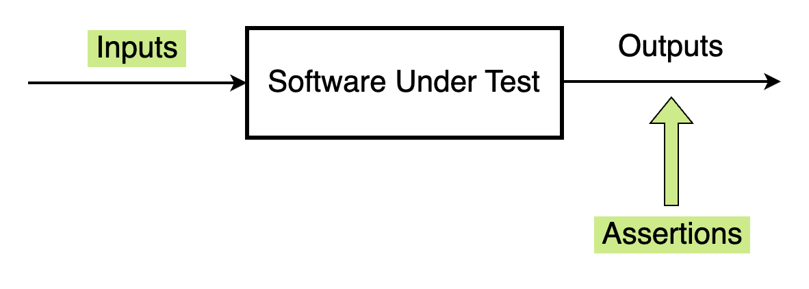 Diagram illustrating the traditional testing process, where inputs are fed into the software under test, producing outputs, which are then validated through assertions.