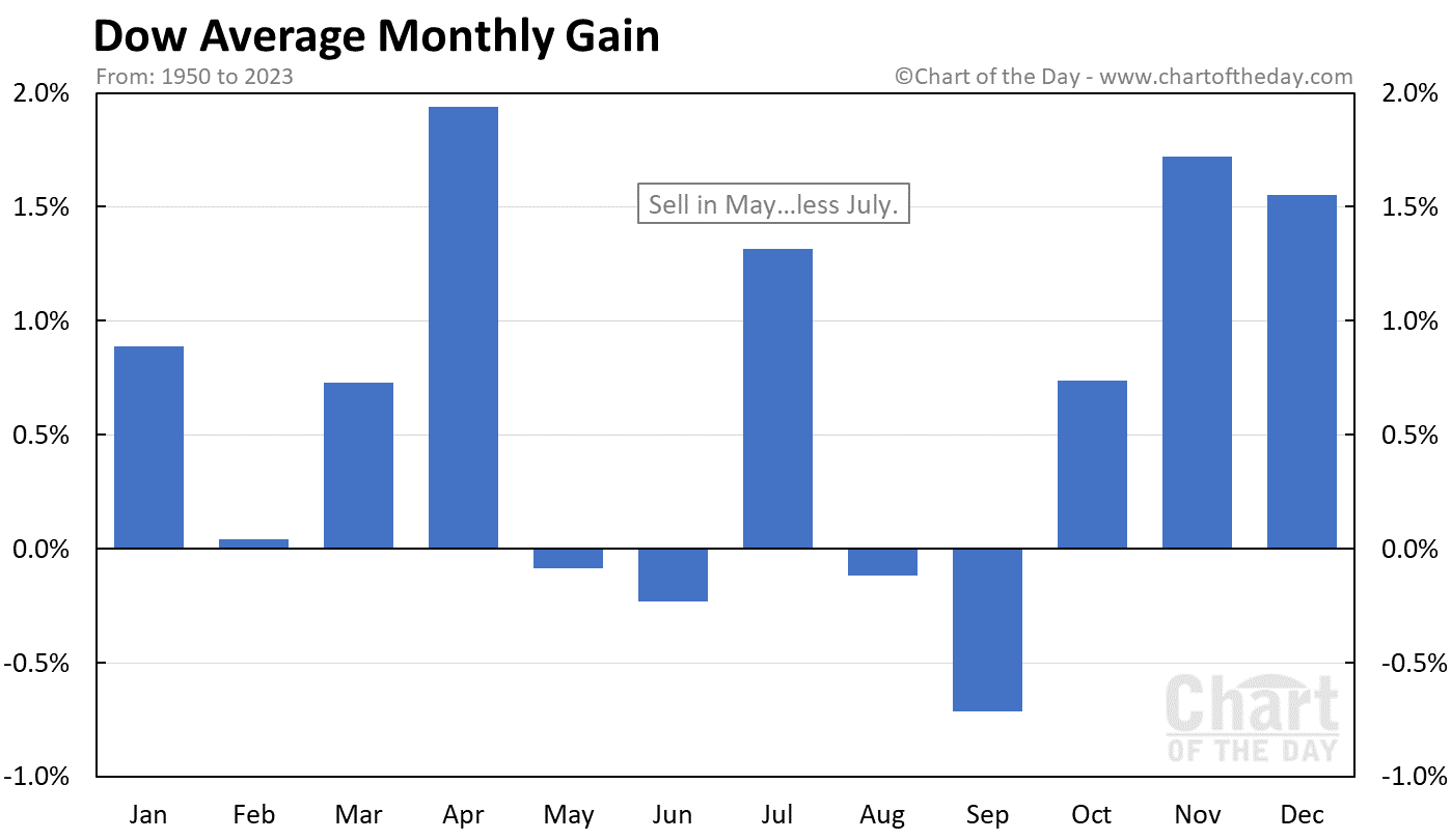 Dow Jones Average Monthly Gain