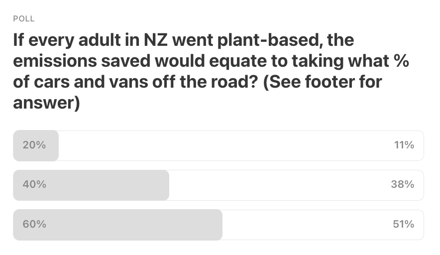 Screenshot of last week's poll showing that if every adult in NZ went plant-based, the emissions saved would equate to taking 60% of cars and vans off road