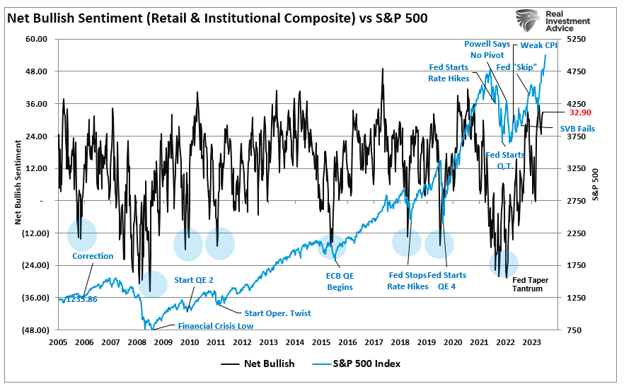 Net bullish sentiment vs the market