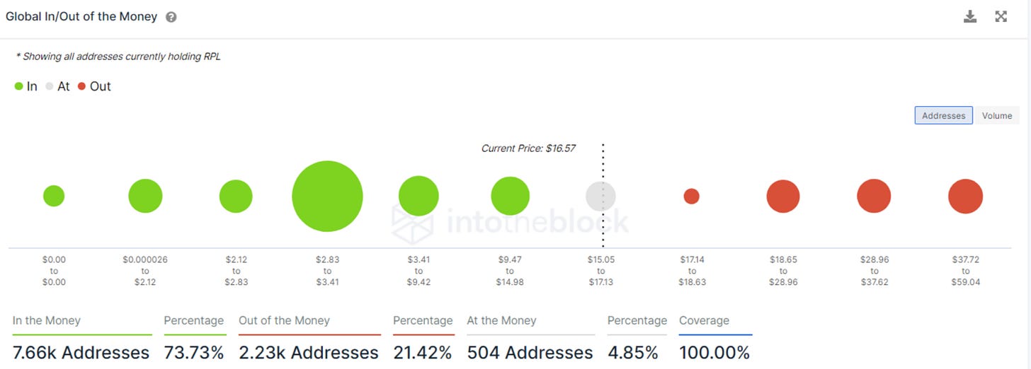 Rocket Pool 17 https%3A%2F%2Fsubstack post media.s3.amazonaws.com%2Fpublic%2Fimages%2F03a3a687 edb2 4b83 93b6