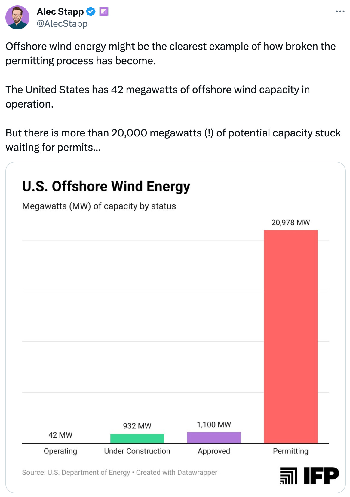  Alec Stapp  @AlecStapp Offshore wind energy might be the clearest example of how broken the permitting process has become.  The United States has 42 megawatts of offshore wind capacity in operation.  But there is more than 20,000 megawatts (!) of potential capacity stuck waiting for permits.