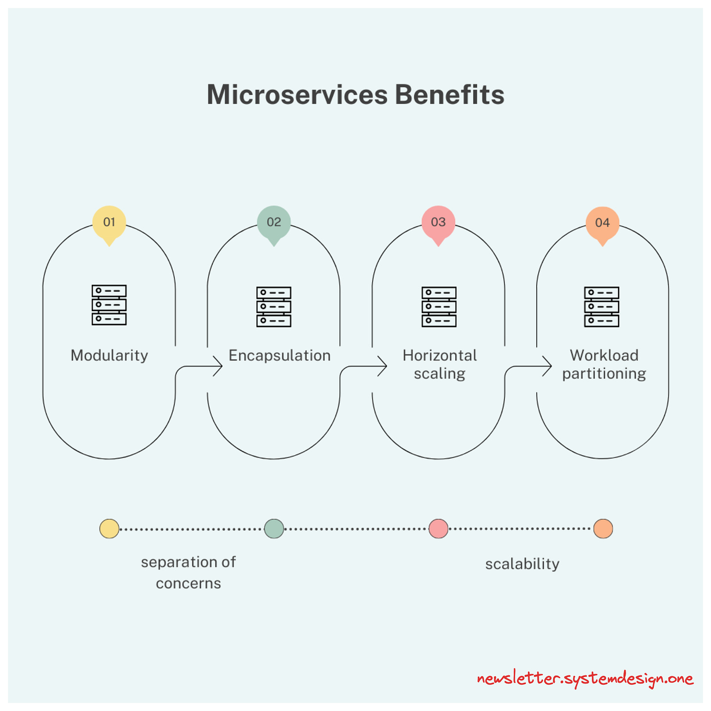 Netflix microservices; Microservices benefits