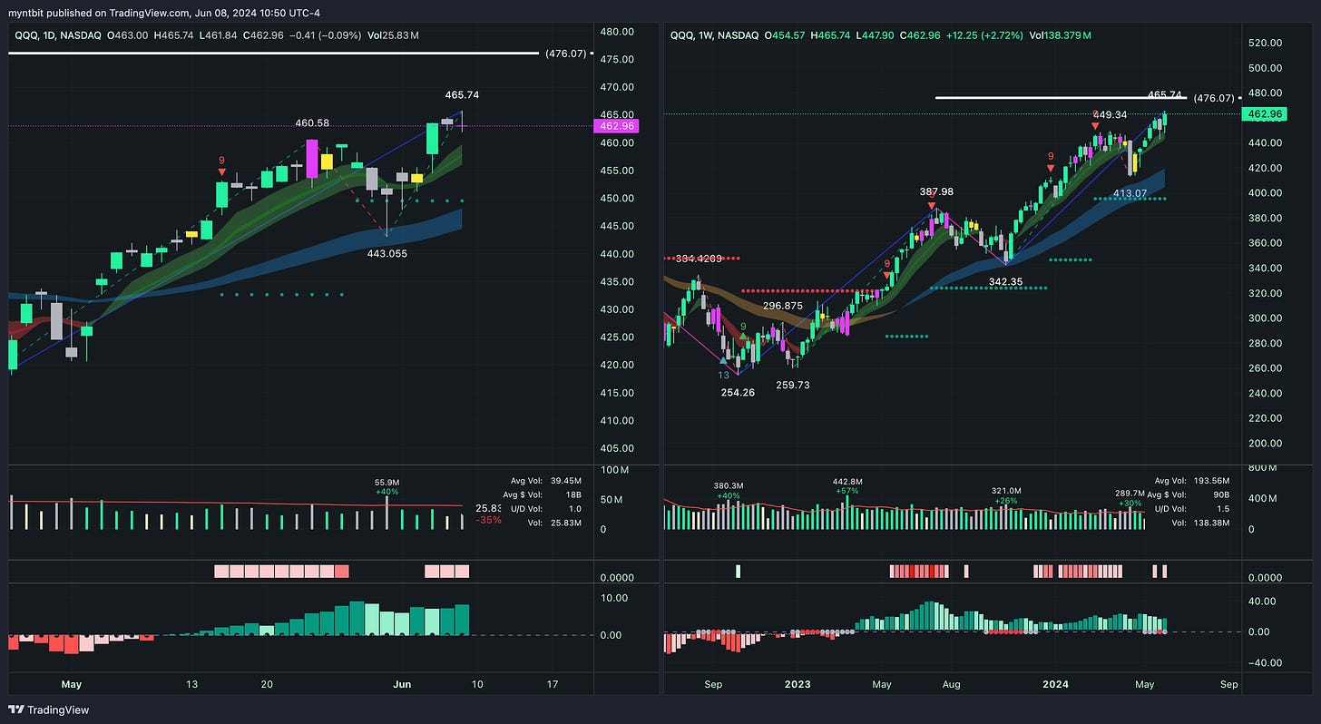 Market Trader Report | Jun 09, 2024 + Stock Watchlist