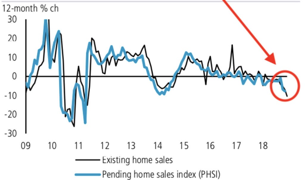 2018-2019 housing market crash 2.0 looks inevitable, given how far off the cliff we've already fallen and how fast we're going down.