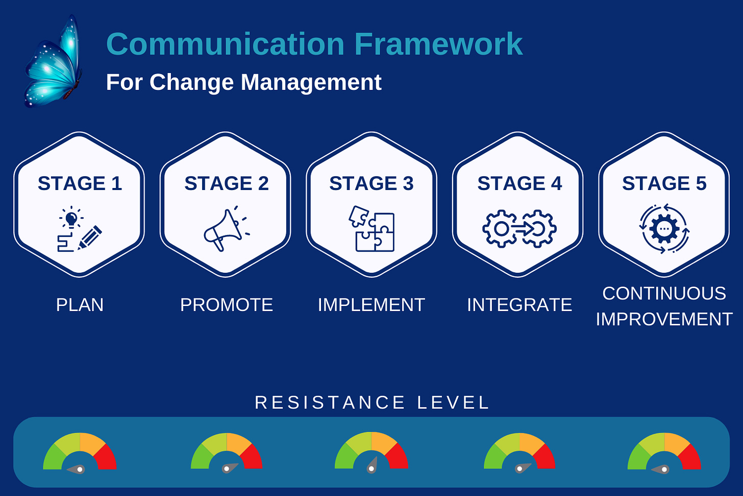Communication framework for change management
