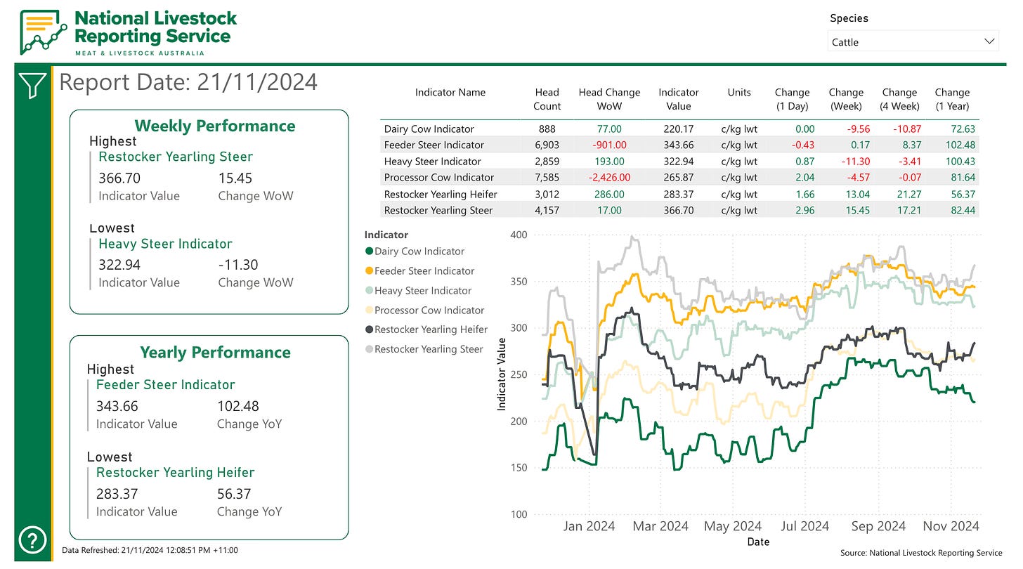 Live National Meat and Livestock Index