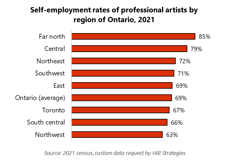 Bar graph of the self-employment rates of professional artists by region of Ontario, 2021.  Northwest: 63%.  South central: 66%.  Toronto: 67%.  Ontario (average): 69%.  East: 69%.  Southwest: 71%.  Northeast: 72%.  Central: 79%.  Far north: 85%.  Source: 2021 census, custom data request by Hill Strategies. 