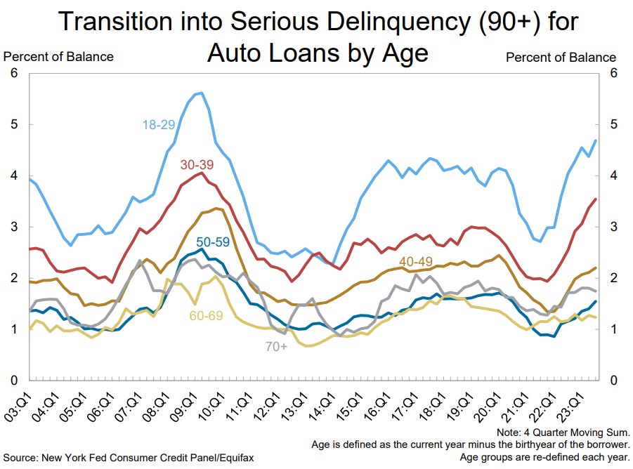 Transition 
into Serious Delinquency (90+) for 
Percent of Balance 
6 
5 
4 
3 
2 
Auto Loans by Age 
18-29 
30-39 
50-59 
60-69 
70+ 
0-49 
Percent of Balance 
6 
5 
4 
3 
2 
Source: New York Fed Consumer Credit Panel/Equifax 
Note: 4 Quarter Moving Sum. 
Age is defined as the current year minus the birthyear of the borrower. 
Age groups are re-defined each year. 
