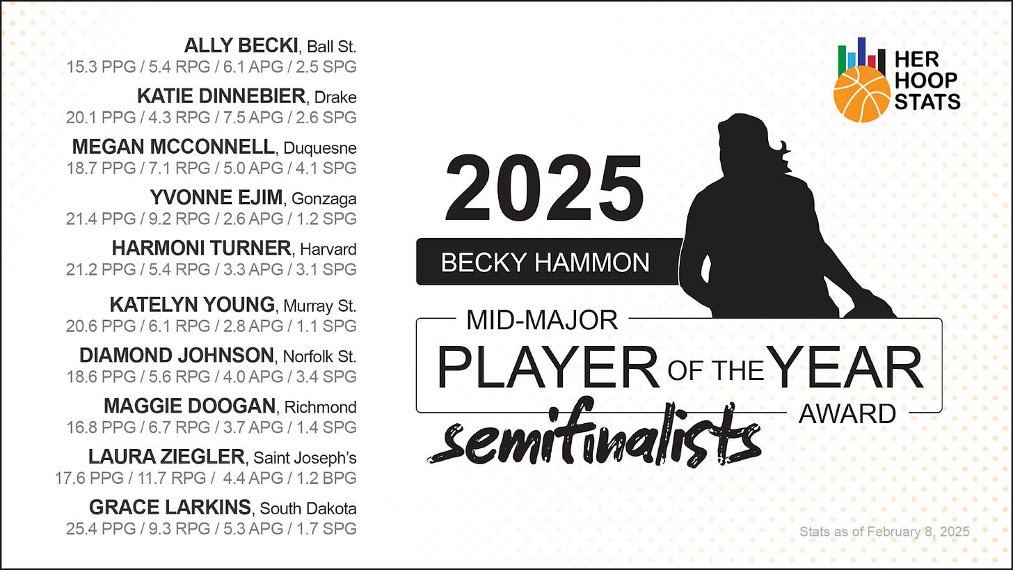 "Ally Becki, Ball St., Sr., G 15.3 PPG, 5.4 RPG, 6.1 APG, 0.5 BPG, 2.5 SPG" "Katie Dinnebier, Drake, Sr., G 19.9 PPG, 4.3 RPG, 7.6 APG, 0.2 BPG, 2.7 SPG" "Megan McConnell, Duquesne, Sr., G 18.6 PPG, 7.1 RPG, 5.1 APG, 0.3 BPG, 4 SPG" "Yvonne Ejim, Gonzaga, 5th, F 21.4 PPG, 9.2 RPG, 2.6 APG, 1 BPG, 1.2 SPG" "Harmoni Turner, Harvard, Sr., G 21.2 PPG, 5.4 RPG, 3.3 APG, 0.4 BPG, 3.1 SPG" "Katelyn Young, Murray St., Gr., F 20.2 PPG, 6.1 RPG, 2.8 APG, 0.8 BPG, 1.1 SPG" "Diamond Johnson, Norfolk St., Gr., G 18.6 PPG, 5.6 RPG, 4 APG, 0.1 BPG, 3.4 SPG" "Maggie Doogan, Richmond, Jr., F 16.8 PPG, 6.9 RPG, 3.7 APG, 1 BPG, 1.4 SPG" "Laura Ziegler, Saint Joseph's, Jr., F 18.7 PPG, 11.5 RPG, 4.3 APG, 1.1 BPG, 0.7 SPG" "Grace Larkins, South Dakota, Sr., G 25.4 PPG, 9.3 RPG, 5.3 APG, 0.2 BPG, 1.7 SPG"