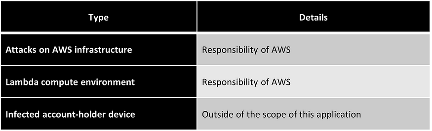 Table that lists the items that are beyond the scope of this threat model