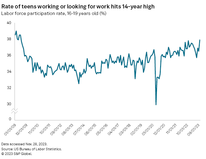 Teen unemployment spikes, signals potential weakness in US labor force |  S&P Global Market Intelligence