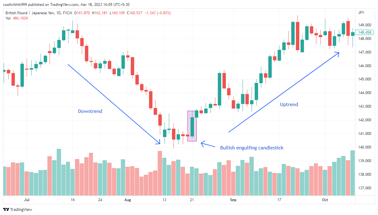 How to Trade Engulfing Candle in Forex Trading