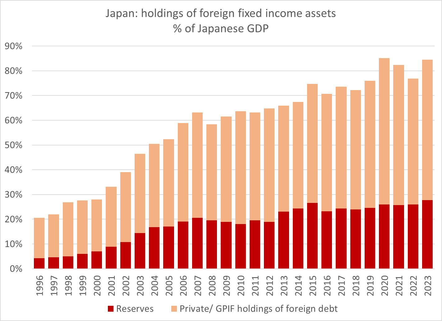 Chart: Japan holdings of foreign fixed income assets as a % of Japanese GDP.