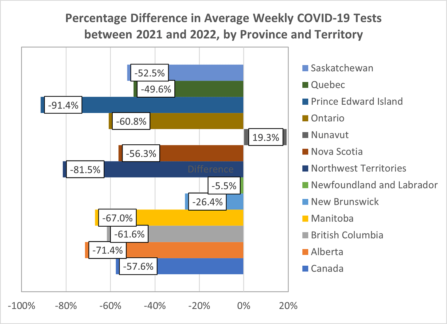 Bar chart showing percentage difference in average weekly covid tests in Canada between 2021 and 2022 (with 2022 data up to November 19th) by province and territory (excluding Yukon, as no data is available) Saskatchewan: -52.5% Quebec: -49.6% Prince Edward Island: -91.4% Ontario: -60.8% Nunavut: +19.3% Nova Scotia: -56.3% Northwest Territories: -81.5% Newfoundland and Labrador: -5.5% New Brunswick: -26.4% Manitoba: -67.0% British Columbia: -61.6% Alberta: -71.4% Canada: -57.6%