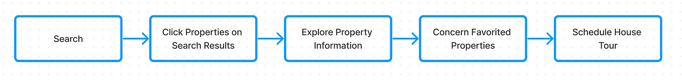 Customer Journey trên website OneHousing