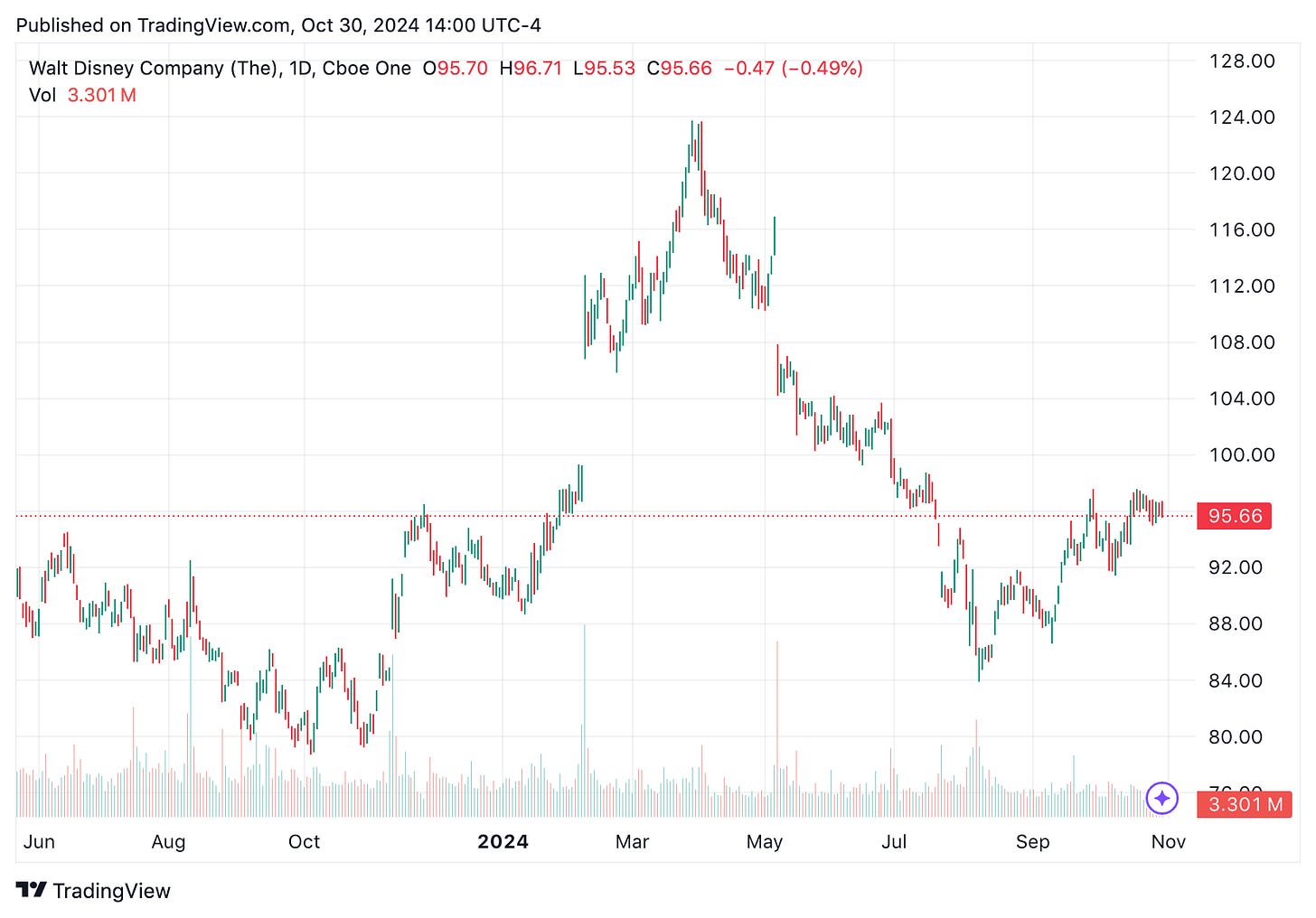 TradingView chart