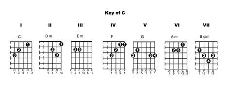 Chords Key Of C – My Guitar Teacher