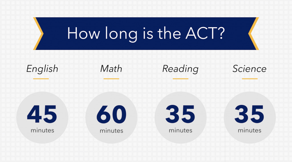 Time's Up: How Long is the ACT Test? | OnToCollege