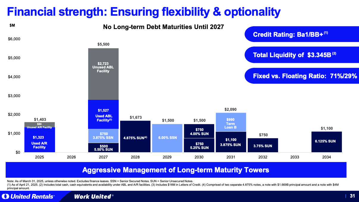 United Rentals (URI) long-term debt maturity schedule through 2034, highlighting no maturities until 2027, $3.3B in liquidity, and 71% fixed-rate debt — featured in a deep dive financial risk analysis from a top stock investing newsletter.